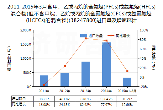 2011-2015年3月含甲、乙或丙烷的全氟烴(PFCs)或氫氟烴(HFCs)混合物(但不含甲烷、乙烷或丙烷的全氯氟烴(CFCs)或氫氯氟烴(HCFCs)的混合物)(38247800)進口量及增速統(tǒng)計